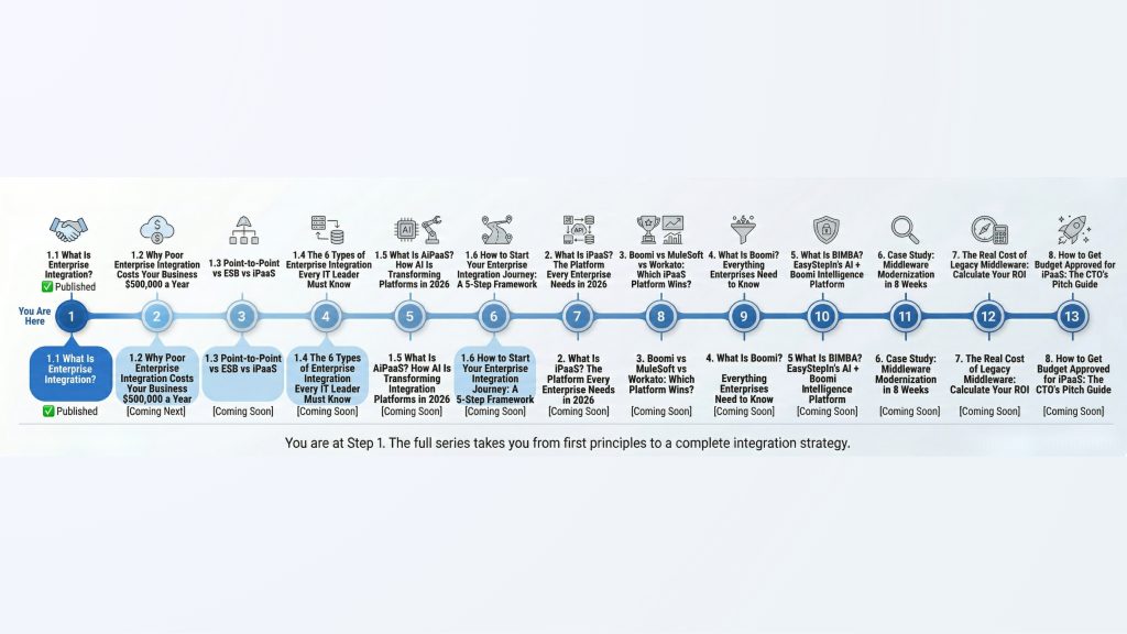 Enterprise integration learning roadmap covering enterprise integration, point-to-point vs iPaaS, AiPaaS, Boomi, middleware modernization, ROI calculation, and integration strategy planning.