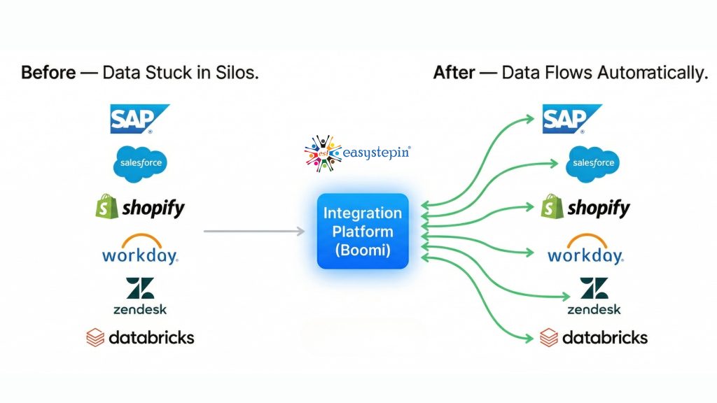 Boomi enterprise integration platform connecting SAP, Salesforce, Shopify, Workday, Zendesk, and Databricks to automate real-time business processes.