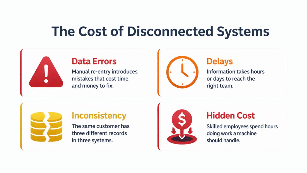 Common enterprise integration challenges including data errors, processing delays, inconsistent records, and hidden operational costs caused by disconnected business systems.