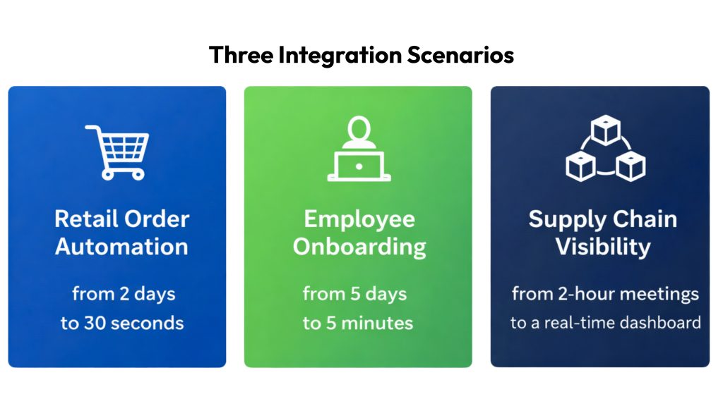 Common enterprise integration challenges including data errors, processing delays, inconsistent records, and hidden operational costs caused by disconnected business systems.