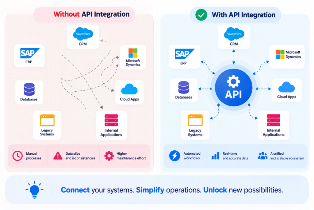 Comparison of business systems without and with API integration, showing manual processes, data silos, and higher maintenance without integration versus automated workflows, real-time accurate data, and a unified scalable ecosystem with API integration.